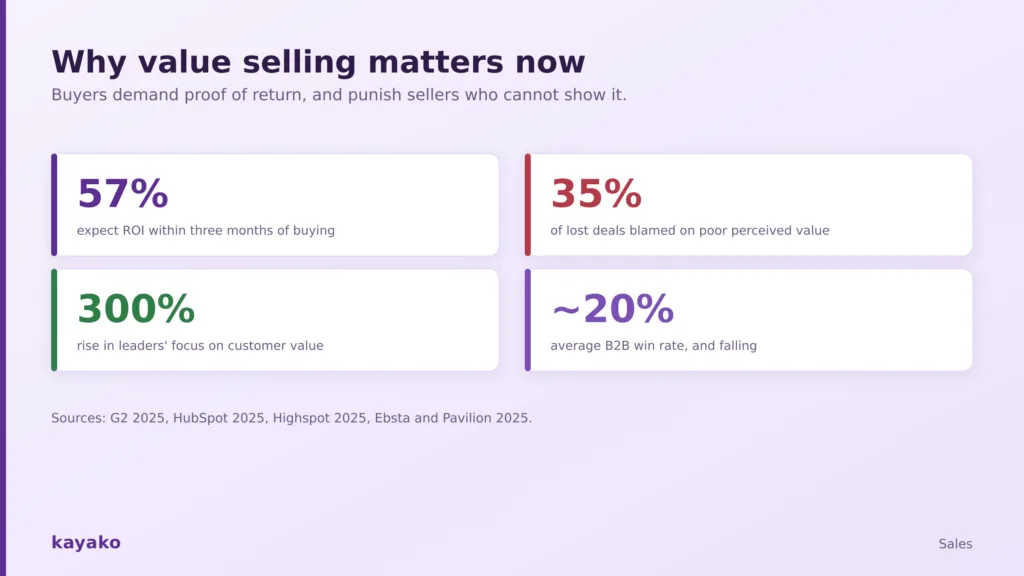 why value based selling works