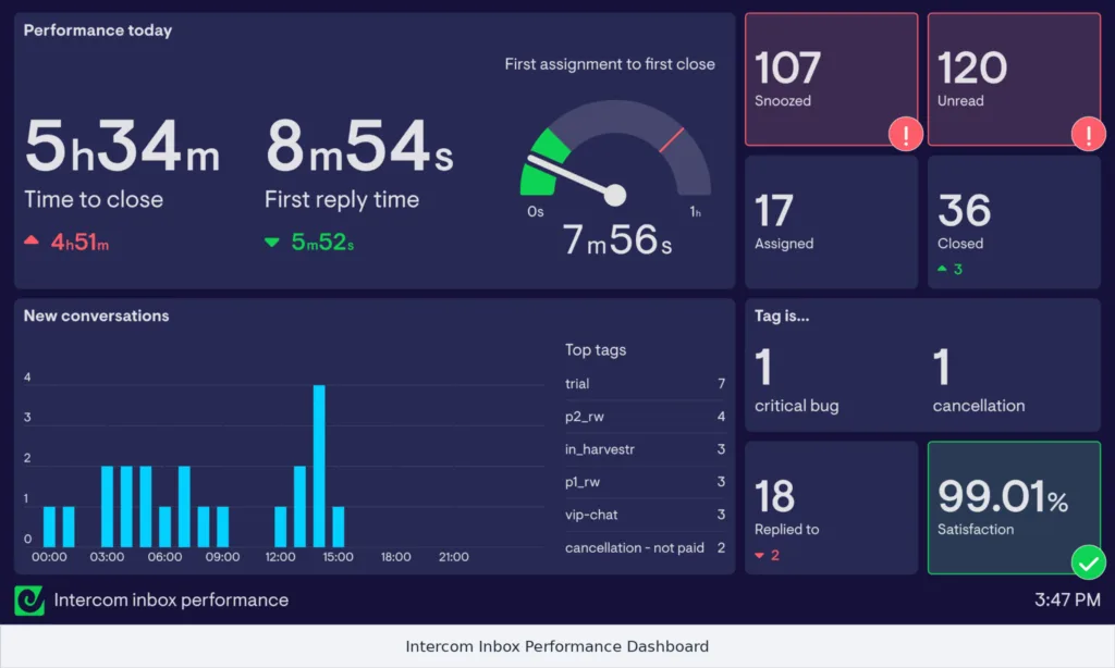 intercom inbox performance dashboard