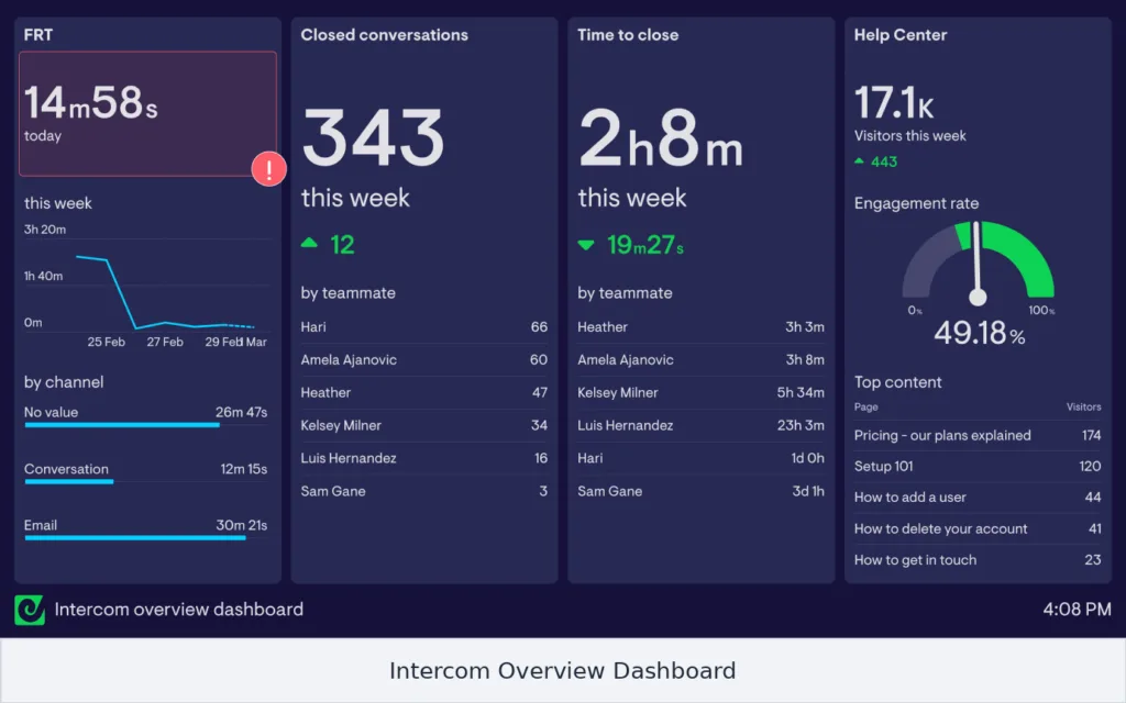 intercom overview dashboard