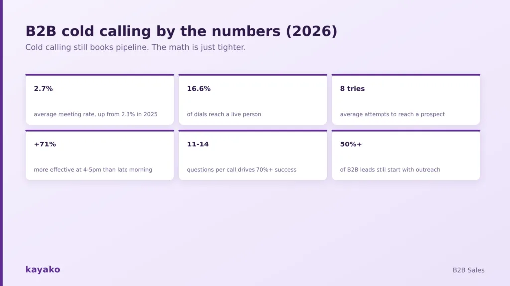 cold calling for b2b sales by numbers