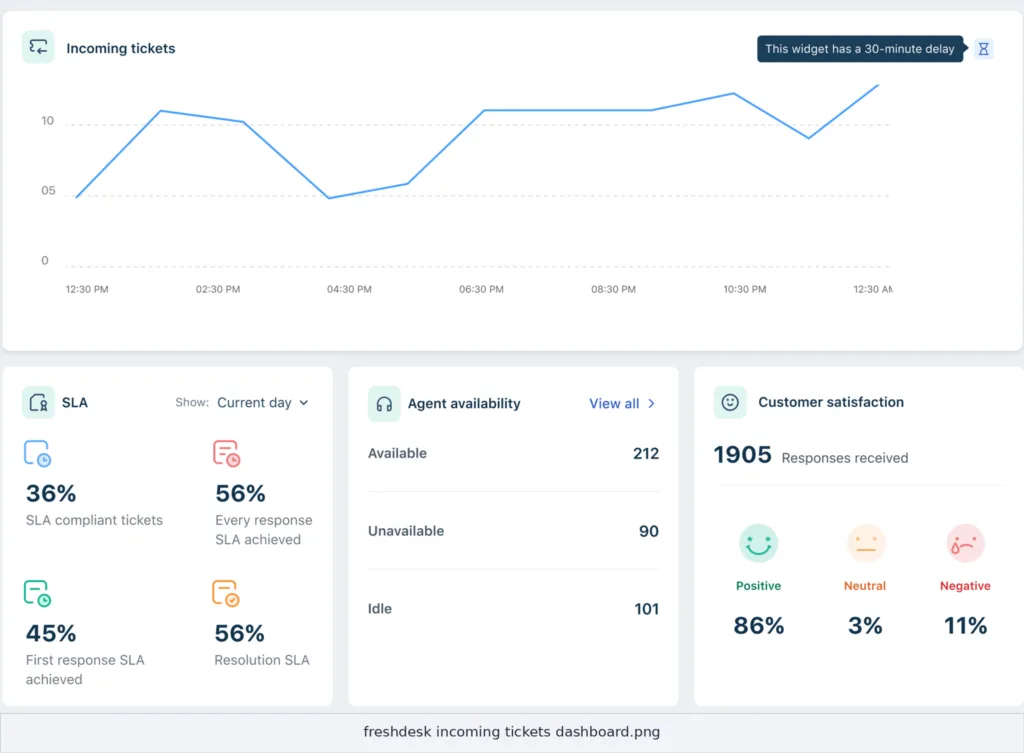 freshdesk incoming tickets dashboard