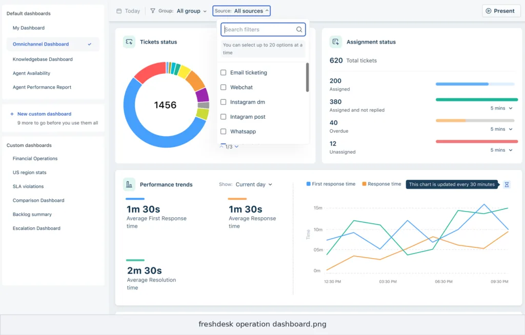 freshdesk operation dashboard