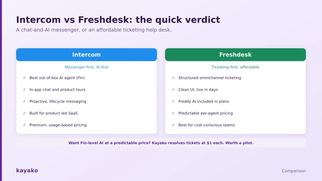 intercom vs freshdesk the quick verdict