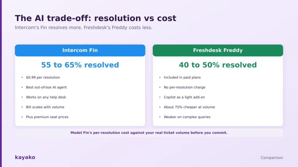 intercom fin resolves more freshdesk freddy costs less