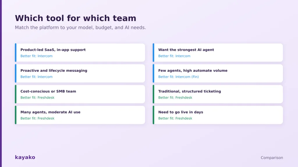 intercom vs freshdesk which is better for your team