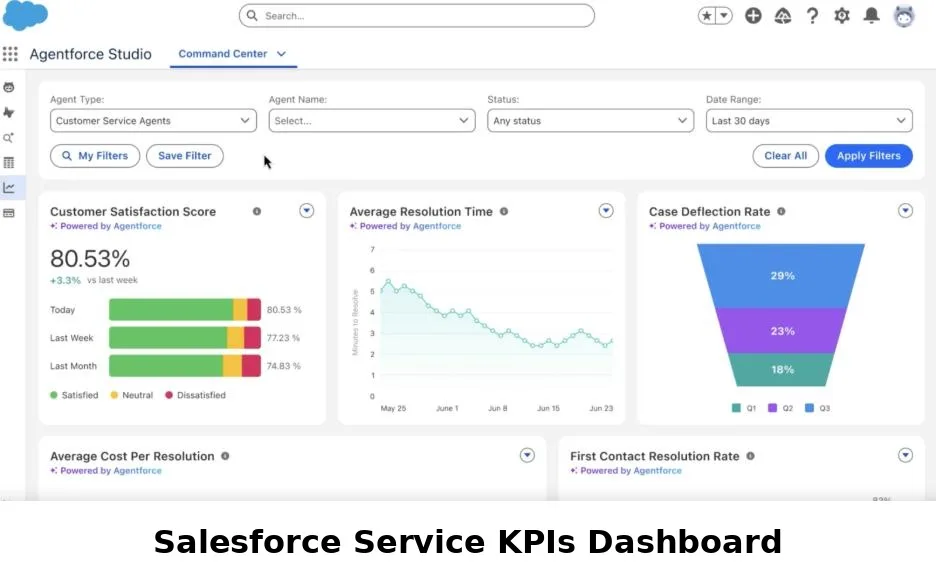 salesforce kpis dashboard labeled