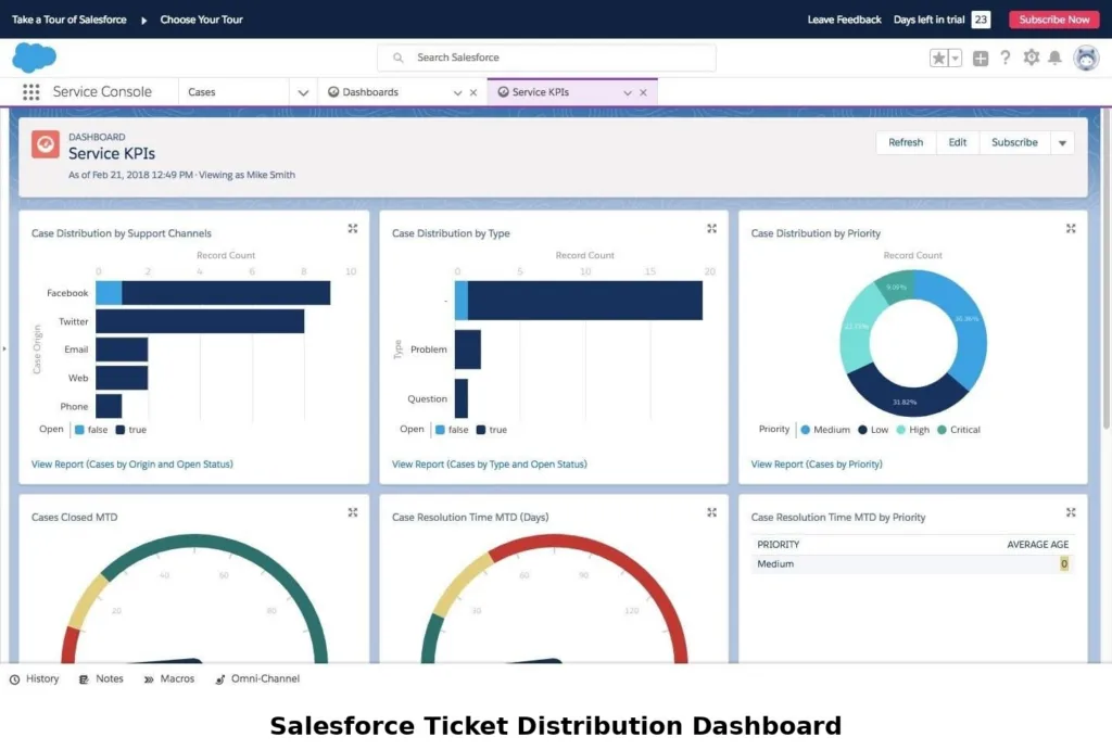 salesforce ticket distribution dashboard labeled