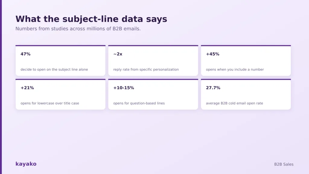 numbers from studies across millions of b2b emails