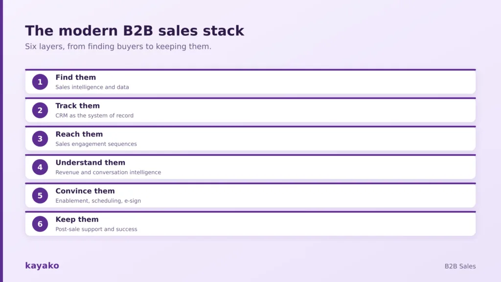 modern b2b sales stack