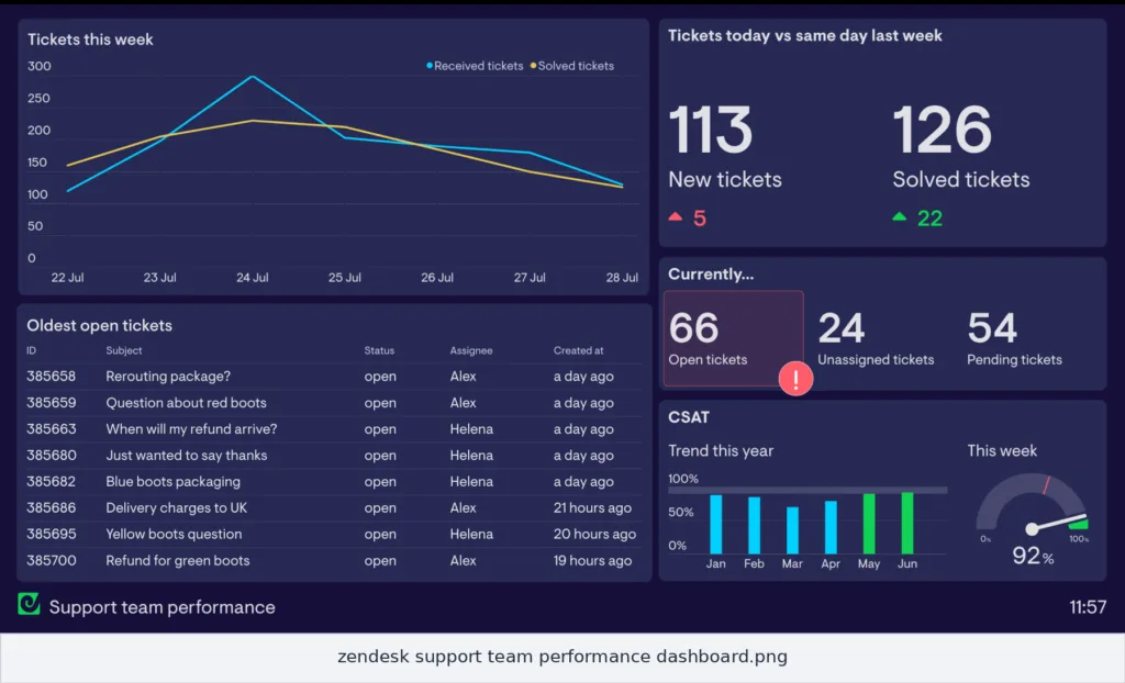 zendesk support team performance dashboard