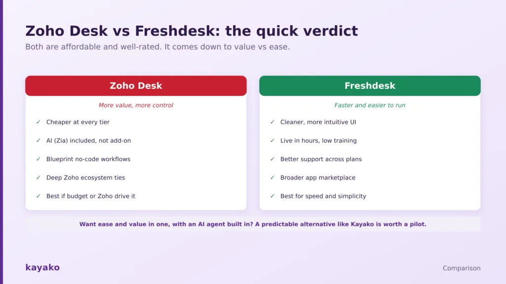 zoho desk vs freshdesk the quick verdict