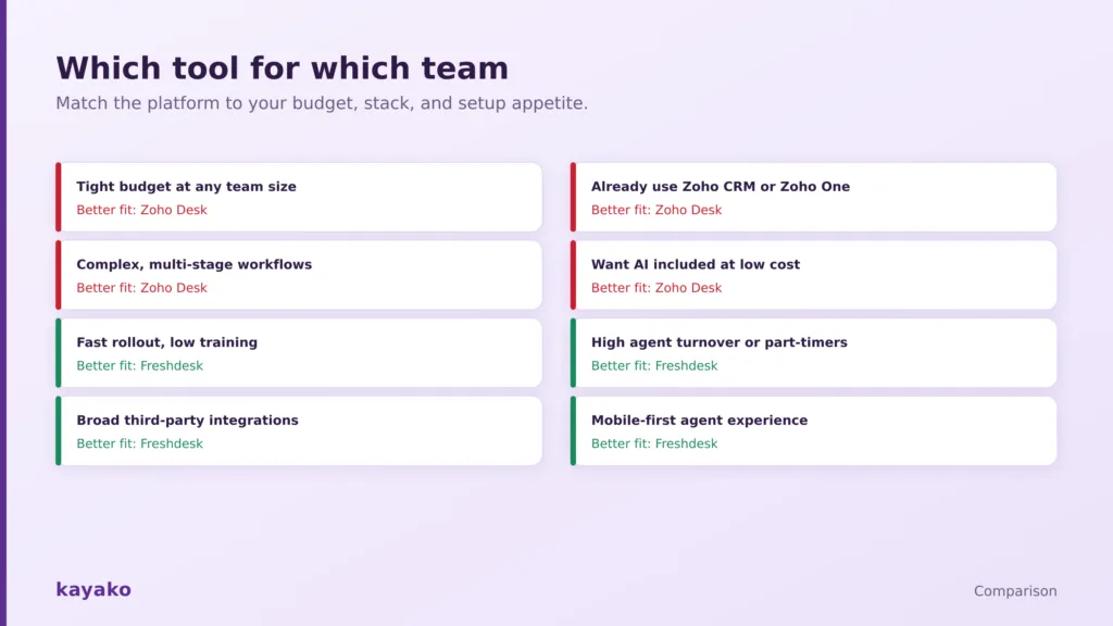 zoho desk vs freshdesk which tool is better for teams
