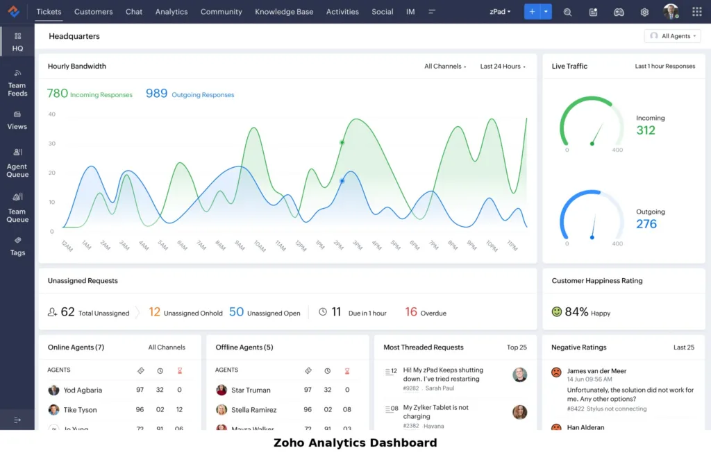zoho information dashboard labeled