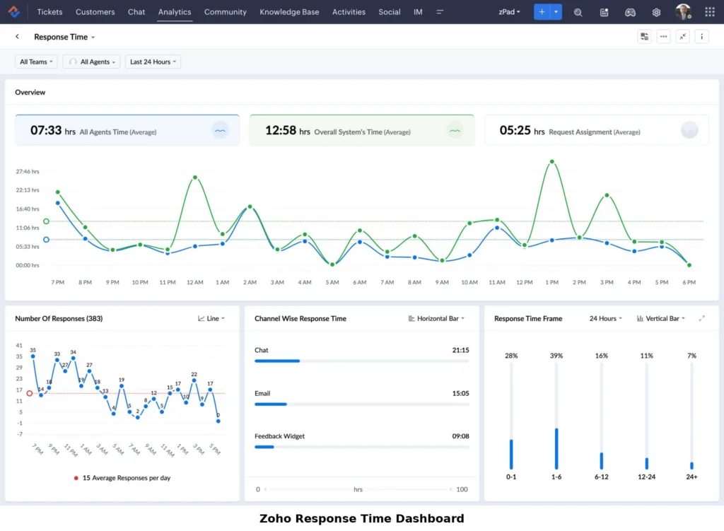 zoho response time dashboard labeled