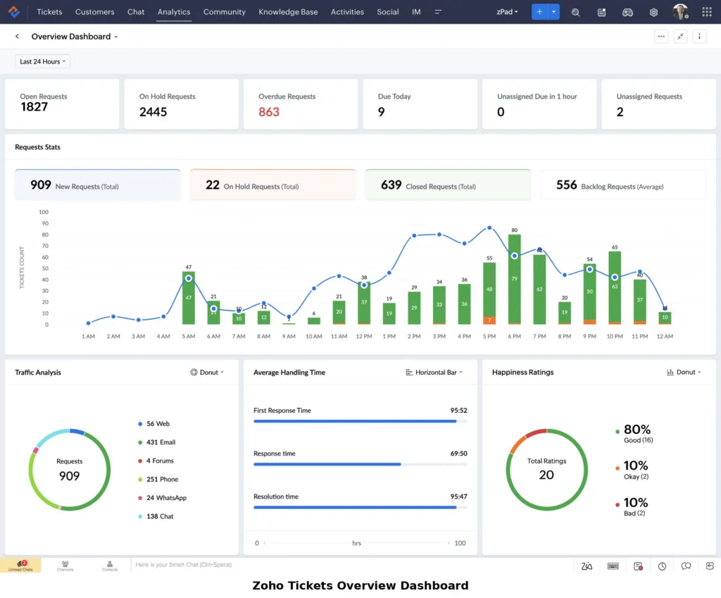 zoho tickets overview dashboard labeled