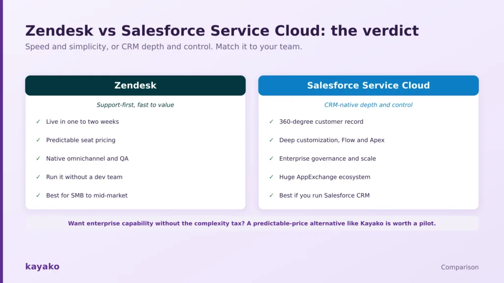 zendesk vs salesforce service cloud verdict