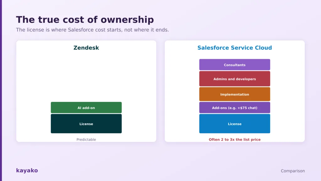 The license is where salesforce cost starts not where it ends