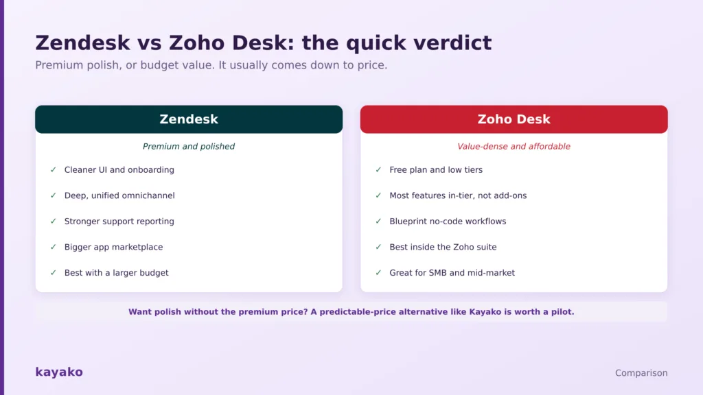 zendesk vs zoho desk the quick verdict