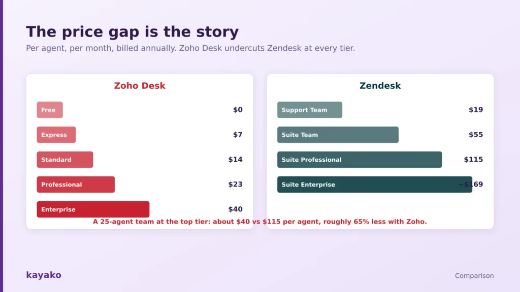 zendesk vs zoho desk pricing