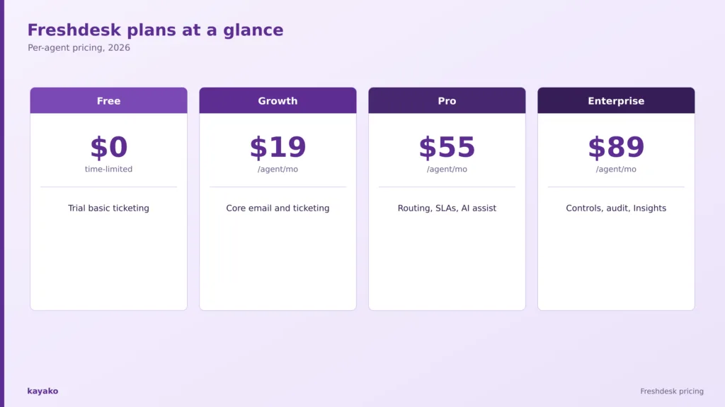 freshdesk pricing at a glance