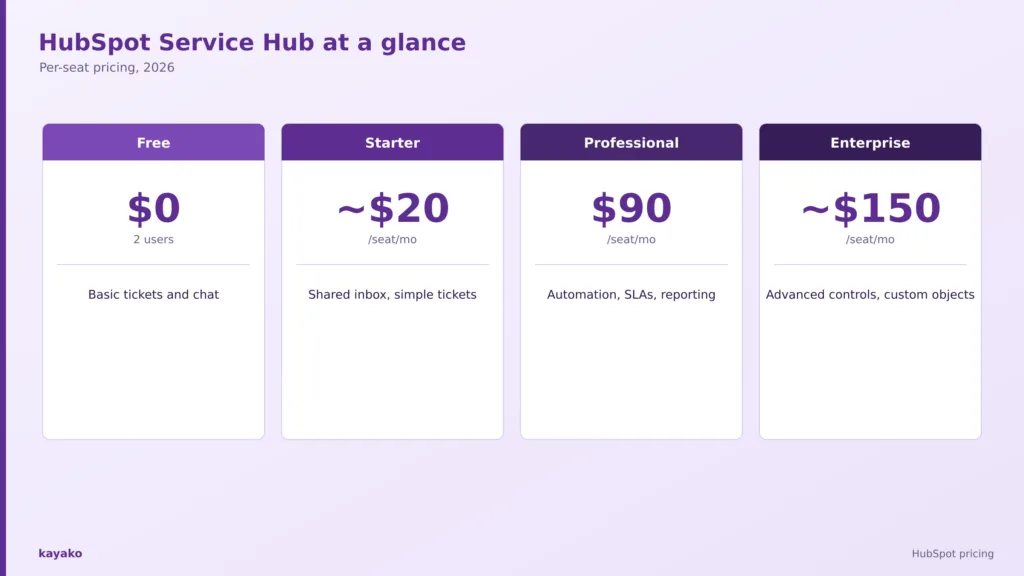 hubspot pricing at a glance