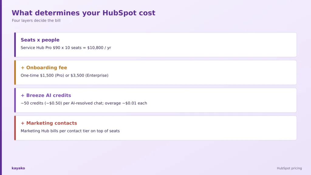 what actually determines your hubspot cost