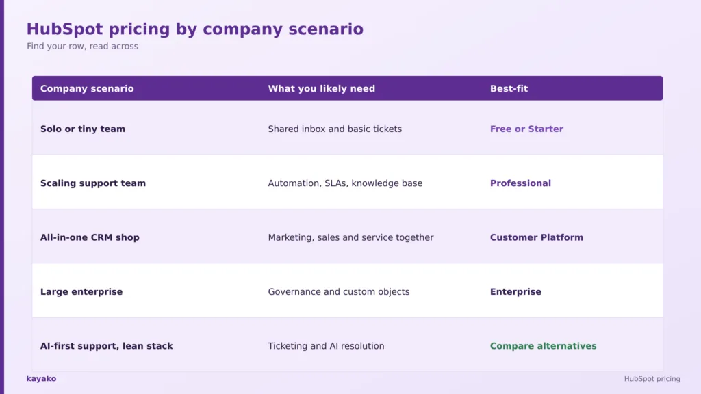 hubspot pricing by company scenario