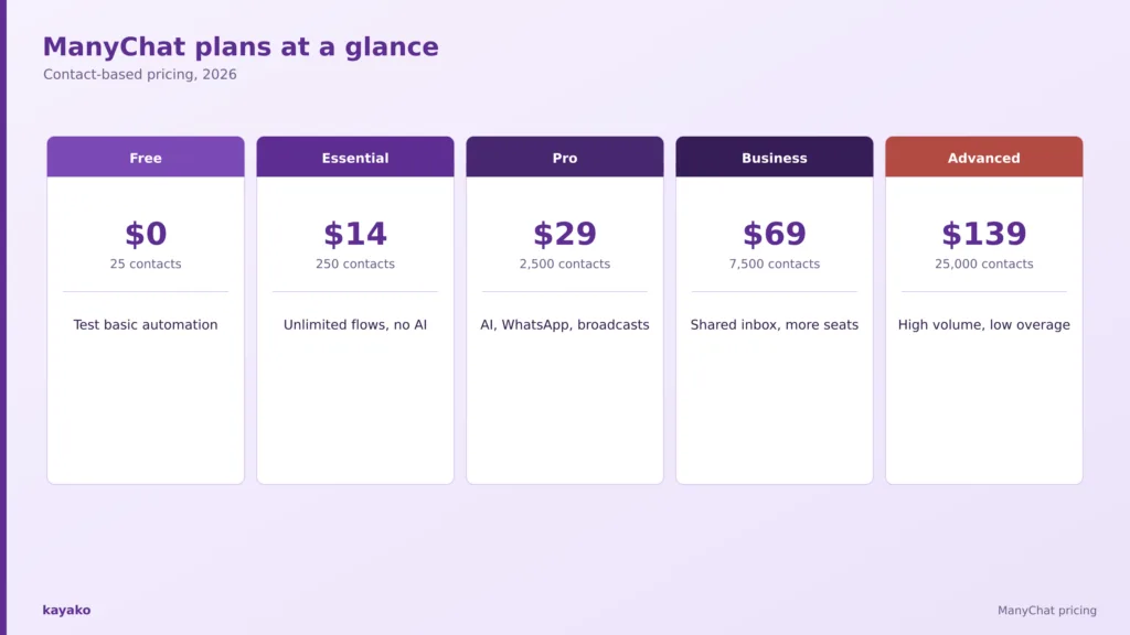 manychat cost at a glance