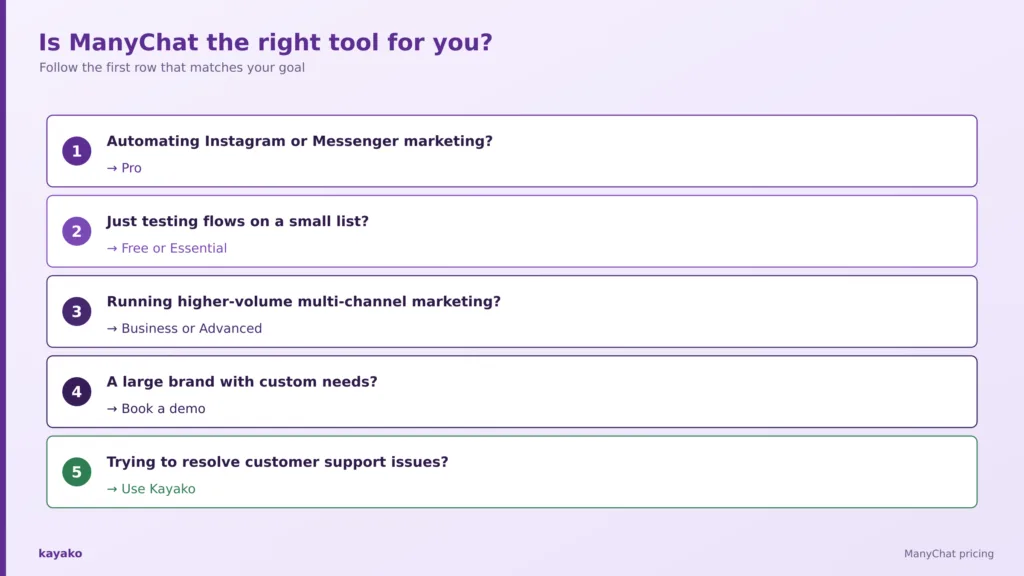 what actually determines your manychat cost