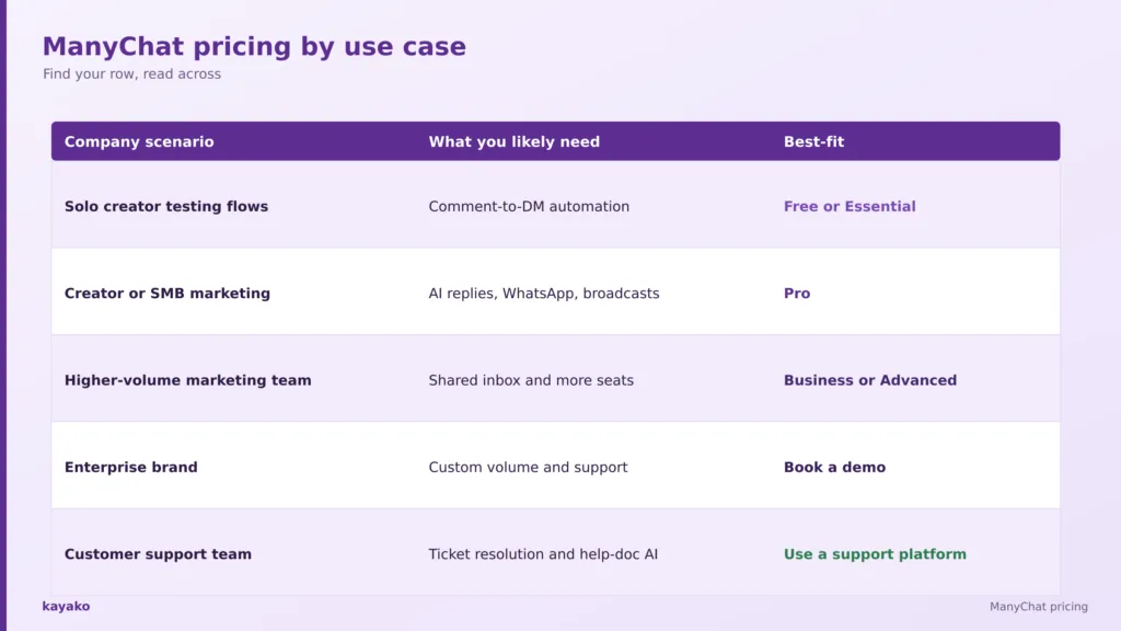 manychat pricing by company scenario