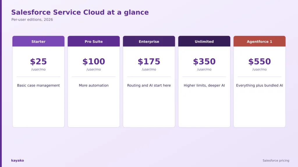 salesforce pricing at a glance
