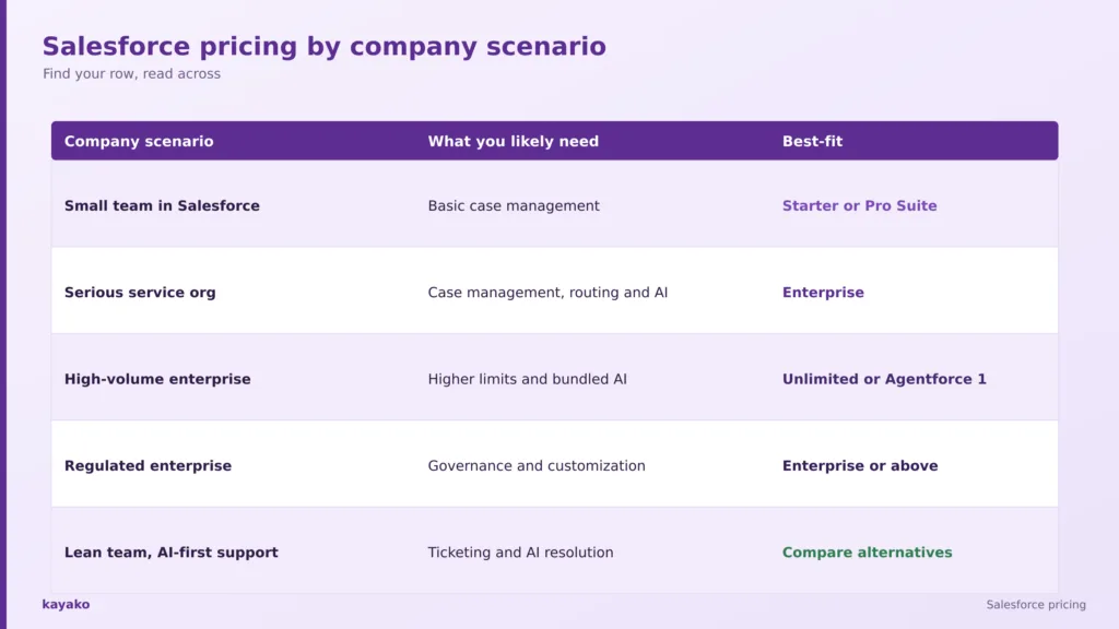salesforce pricing by company scenario