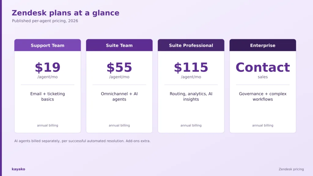 zendesk pricing at a glance

