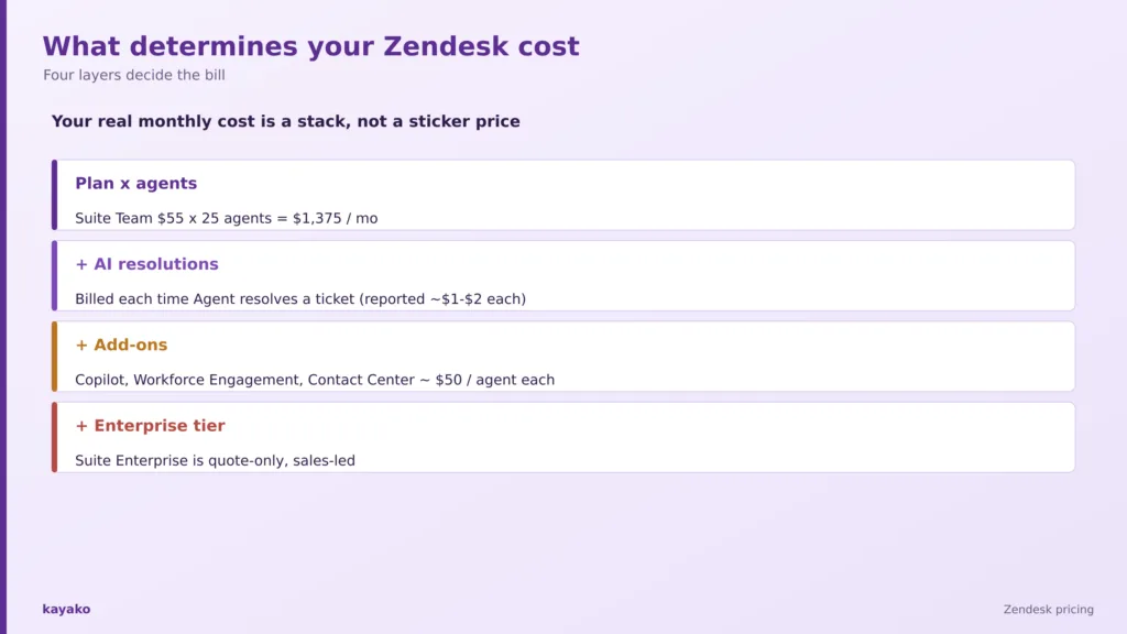 zendesk is too expensive for companies