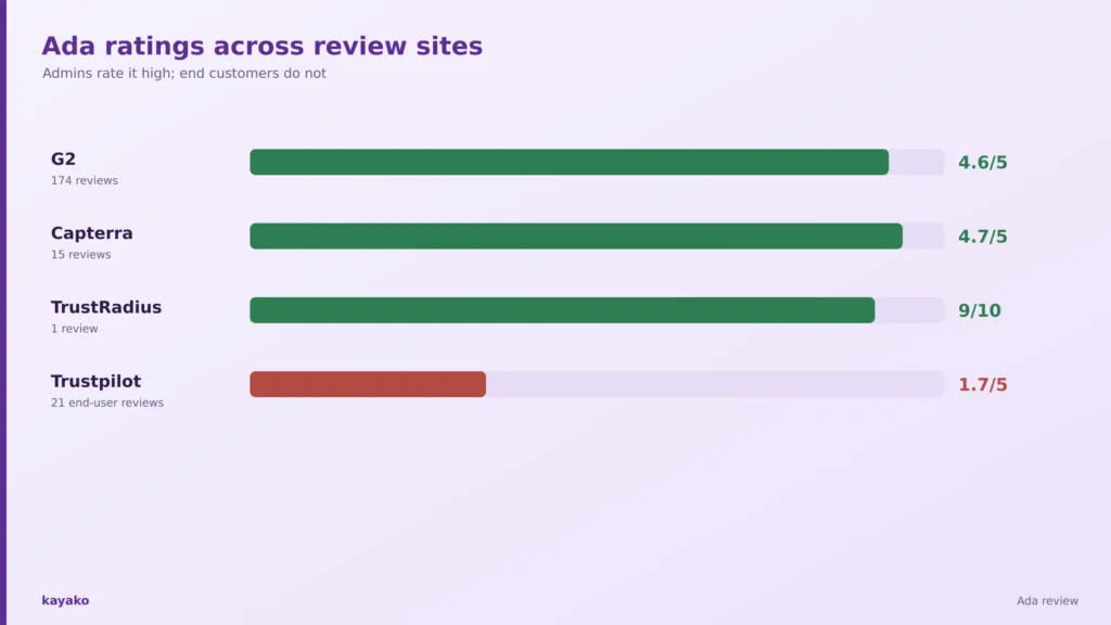 ada ratings what the scores actually say
